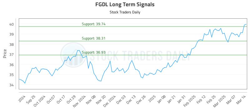 FGDL Long Term Analysis for March 14 2025