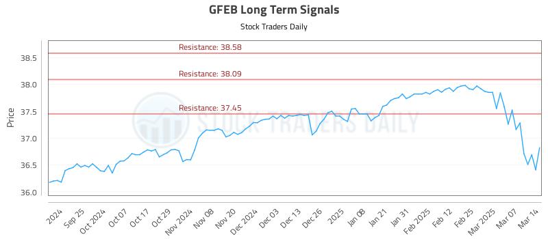 GFEB Long Term Analysis for March 14 2025
