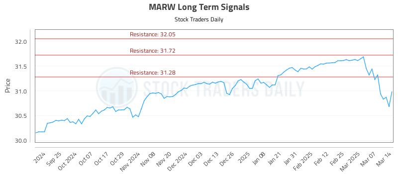 MARW Long Term Analysis for March 14 2025