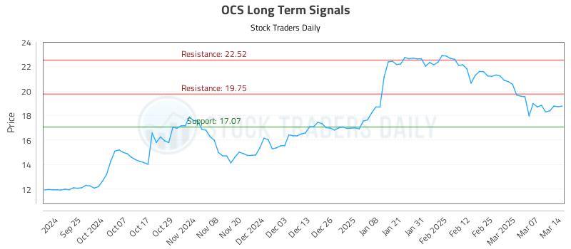 OCS Long Term Analysis for March 14 2025