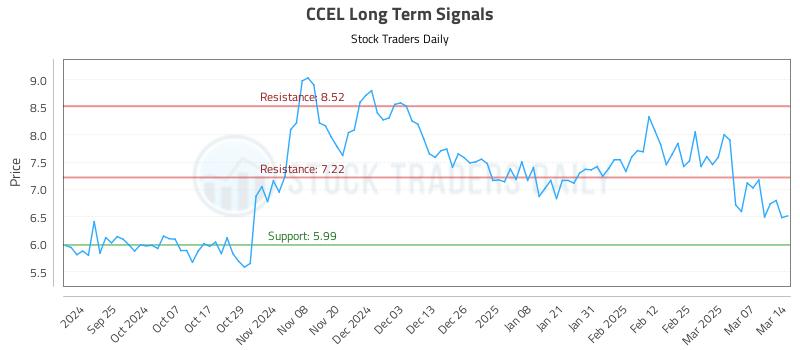 CCEL Long Term Analysis for March 14 2025