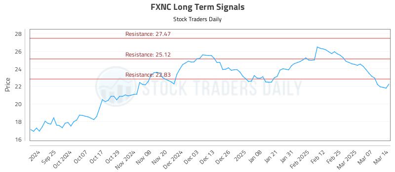 FXNC Long Term Analysis for March 14 2025 FXNC Long Term Analysis for March 14 2025