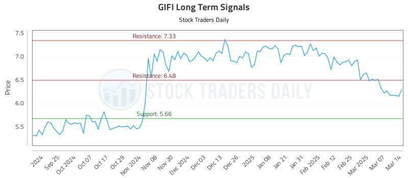 GIFI Long Term Analysis for March 14 2025 GIFI Long Term Analysis for March 14 2025