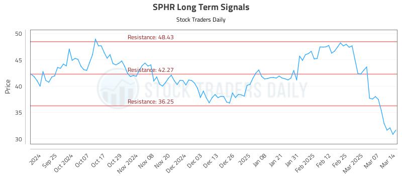 SPHR Long Term Analysis for March 14 2025 SPHR Long Term Analysis for March 14 2025