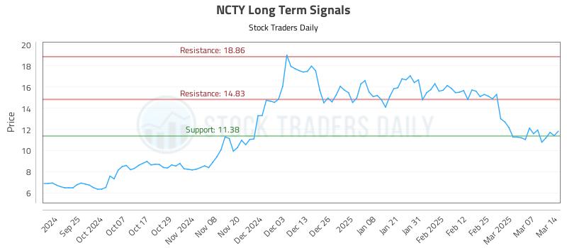 NCTY Long Term Analysis for March 14 2025