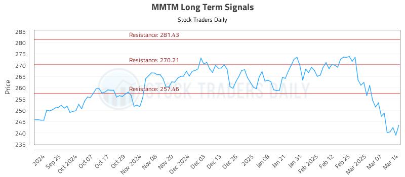 MMTM Long Term Analysis for March 14 2025 MMTM Long Term Analysis for March 14 2025