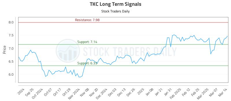 TKC Long Term Analysis for March 14 2025