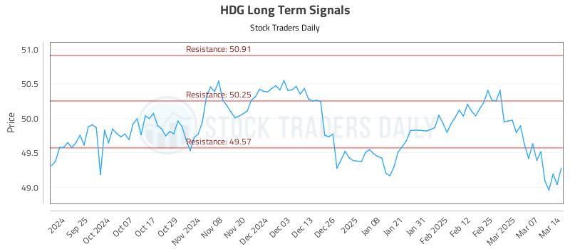 HDG Long Term Analysis for March 14 2025 HDG Long Term Analysis for March 14 2025