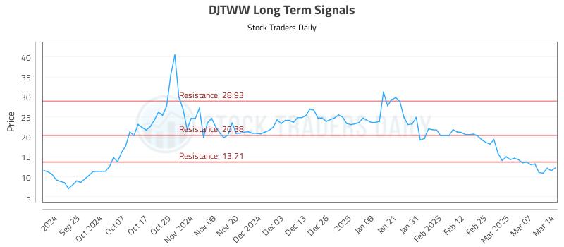 DJTWW Long Term Analysis for March 14 2025