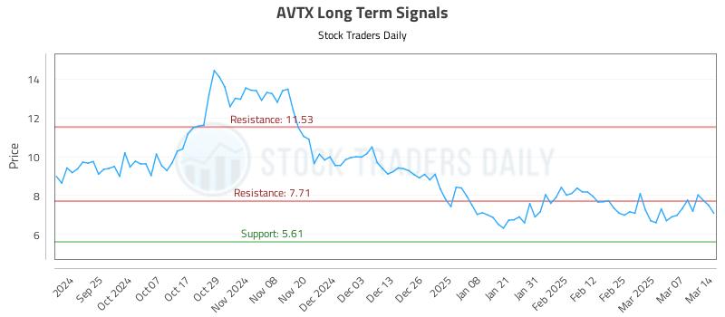 AVTX Long Term Analysis for March 14 2025 AVTX Long Term Analysis for March 14 2025