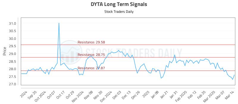 DYTA Long Term Analysis for March 14 2025