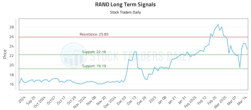 RAND Long Term Analysis for March 14 2025