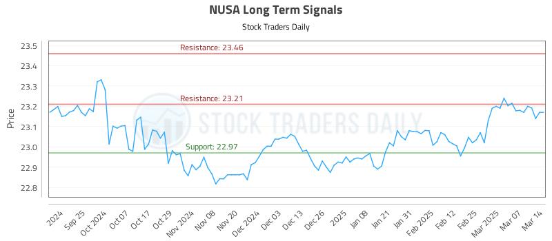 NUSA Long Term Analysis for March 14 2025