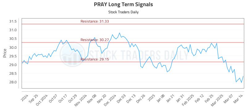 PRAY Long Term Analysis for March 14 2025