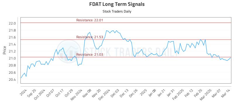 FDAT Long Term Analysis for March 14 2025