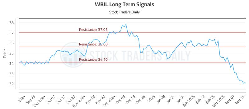 WBIL Long Term Analysis for March 14 2025