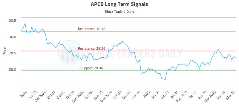 APCB Long Term Analysis for March 14 2025 APCB Long Term Analysis for March 14 2025