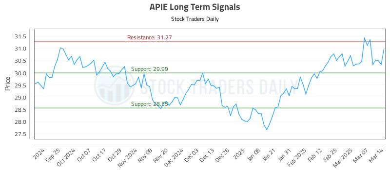 APIE Long Term Analysis for March 14 2025