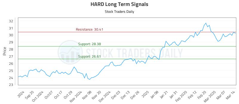 HARD Long Term Analysis for March 14 2025