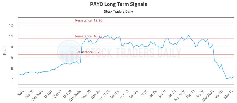 PAYO Long Term Analysis for March 14 2025 PAYO Long Term Analysis for March 14 2025