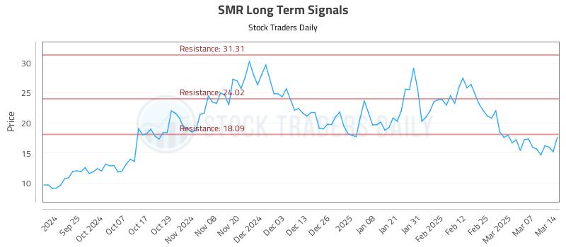 SMR Long Term Analysis for March 14 2025 SMR Long Term Analysis for March 14 2025