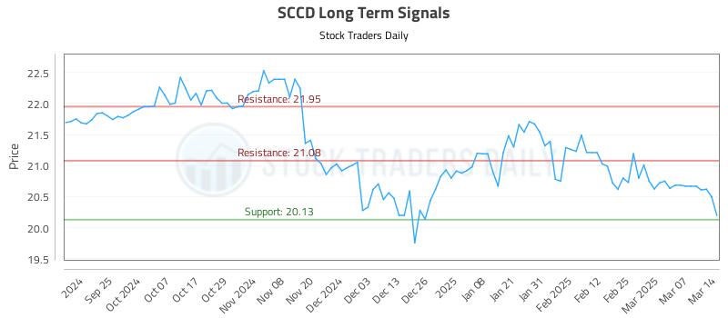 SCCD Long Term Analysis for March 14 2025