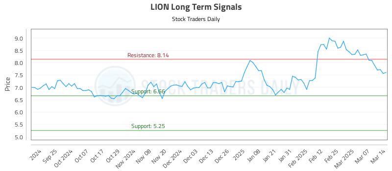 LION Long Term Analysis for March 14 2025