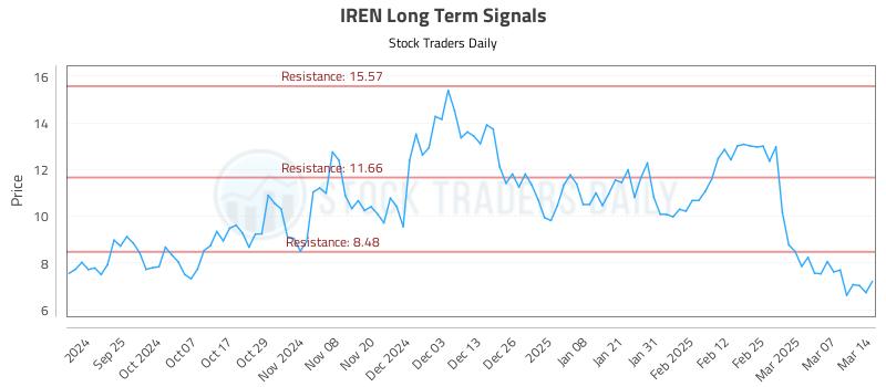 IREN Long Term Analysis for March 14 2025