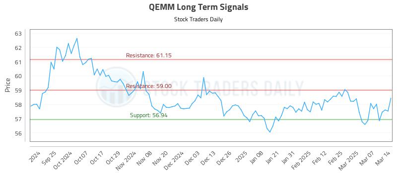 QEMM Long Term Analysis for March 14 2025