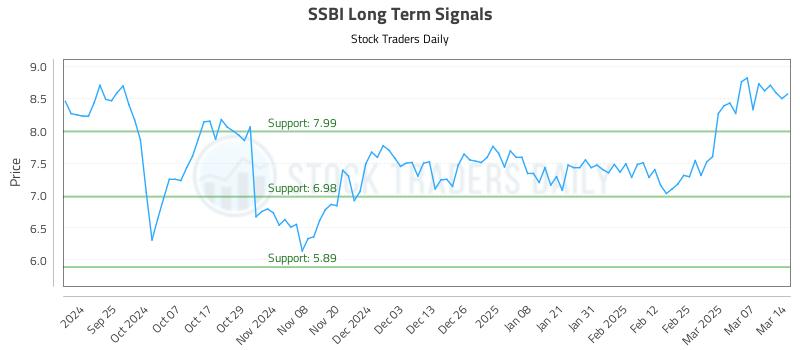 SSBI Long Term Analysis for March 14 2025