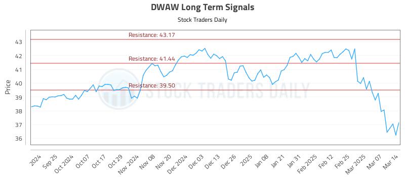 DWAW Long Term Analysis for March 14 2025