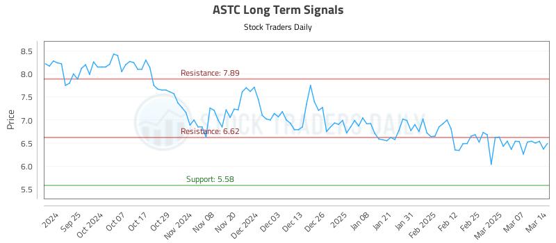 ASTC Long Term Analysis for March 14 2025 ASTC Long Term Analysis for March 14 2025