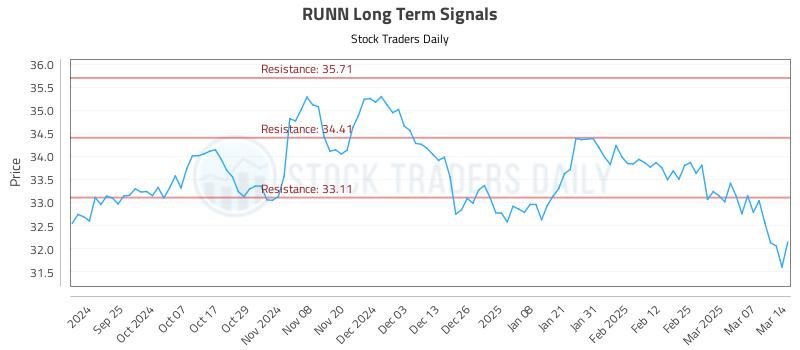RUNN Long Term Analysis for March 14 2025 RUNN Long Term Analysis for March 14 2025