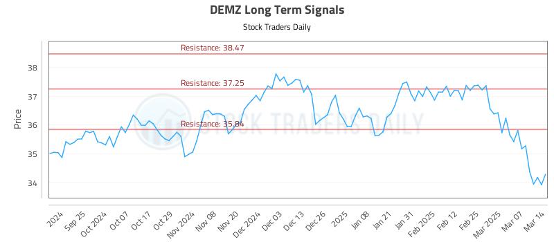 DEMZ Long Term Analysis for March 14 2025