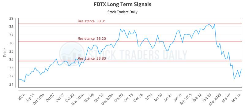 FDTX Long Term Analysis for March 14 2025
