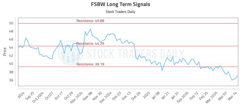FSBW Long Term Analysis for March 14 2025 FSBW Long Term Analysis for March 14 2025