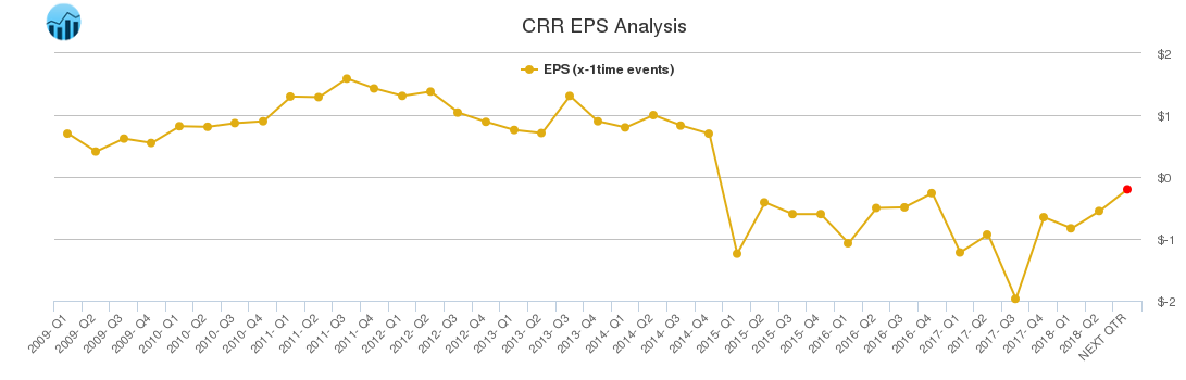 CRR EPS Analysis