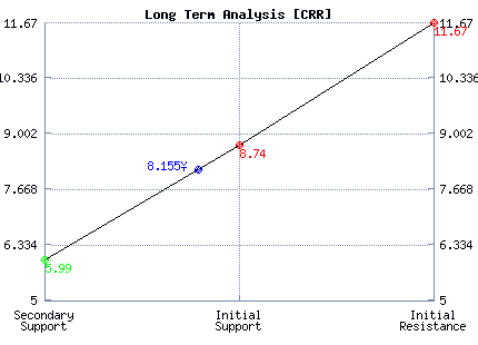 CRR Long Term Analysis