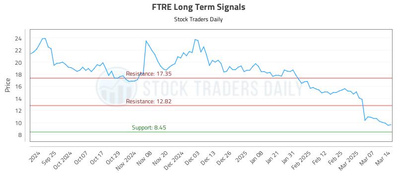 FTRE Long Term Analysis for March 14 2025