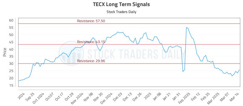 TECX Long Term Analysis for March 15 2025