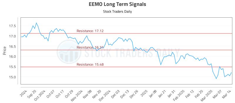EEMO Long Term Analysis for March 15 2025 EEMO Long Term Analysis for March 15 2025
