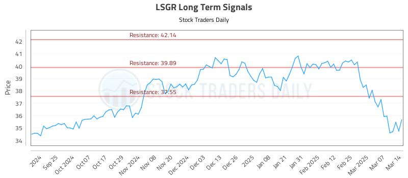 LSGR Long Term Analysis for March 15 2025 LSGR Long Term Analysis for March 15 2025