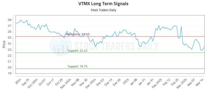 VTMX Long Term Analysis for March 15 2025