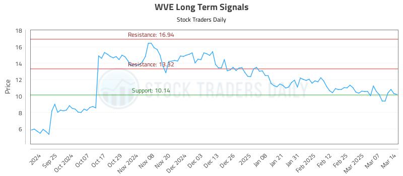 WVE Long Term Analysis for March 15 2025