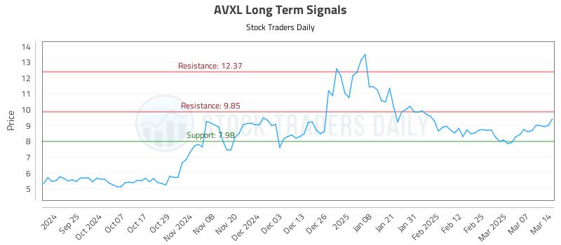 AVXL Long Term Analysis for March 15 2025