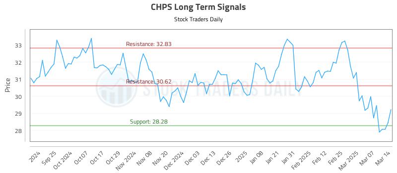 CHPS Long Term Analysis for March 15 2025