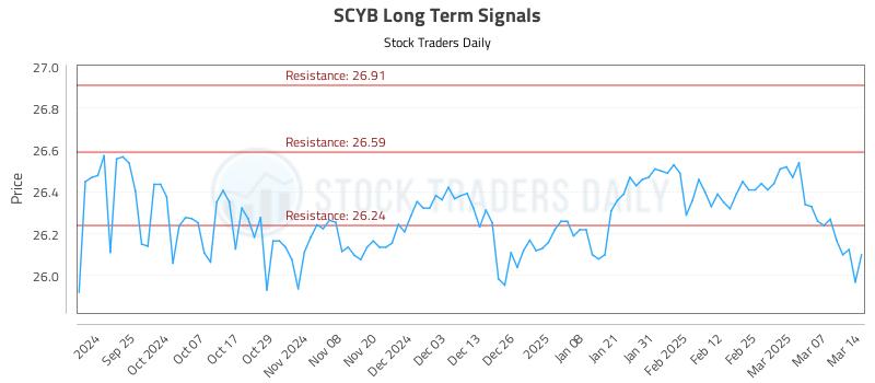 SCYB Long Term Analysis for March 15 2025