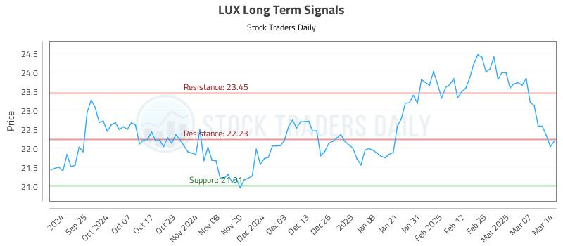 LUX Long Term Analysis for March 15 2025