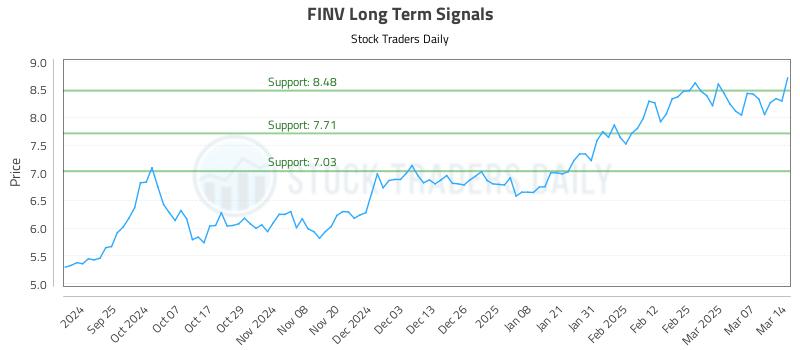 FINV Long Term Analysis for March 15 2025 FINV Long Term Analysis for March 15 2025