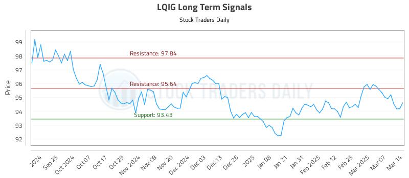 LQIG Long Term Analysis for March 15 2025